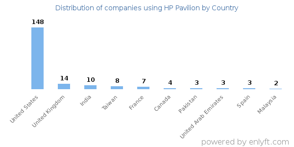 HP Pavilion customers by country