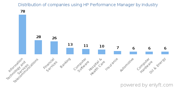 Companies using HP Performance Manager - Distribution by industry