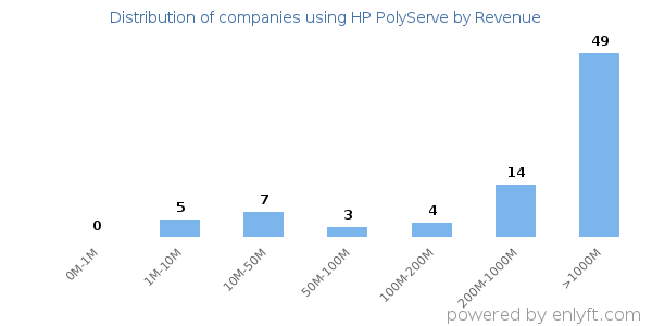 HP PolyServe clients - distribution by company revenue
