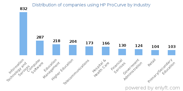 Companies using HP ProCurve - Distribution by industry