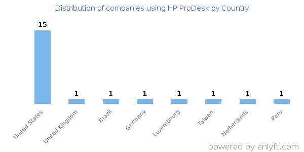 HP ProDesk customers by country