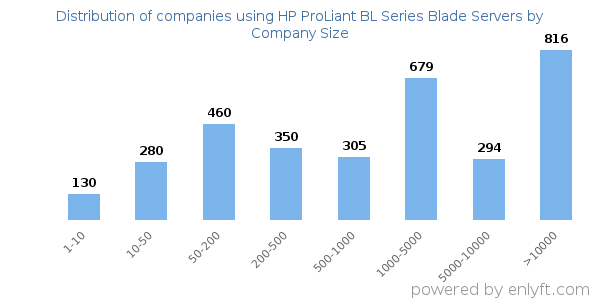 Companies using HP ProLiant BL Series Blade Servers, by size (number of employees)