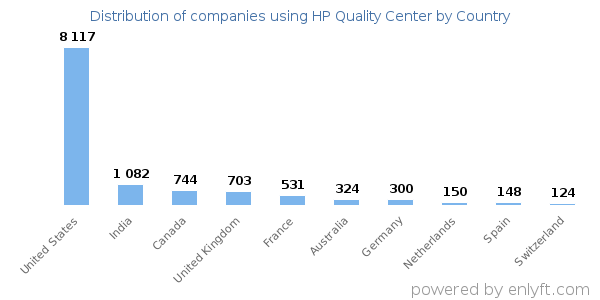 HP Quality Center customers by country