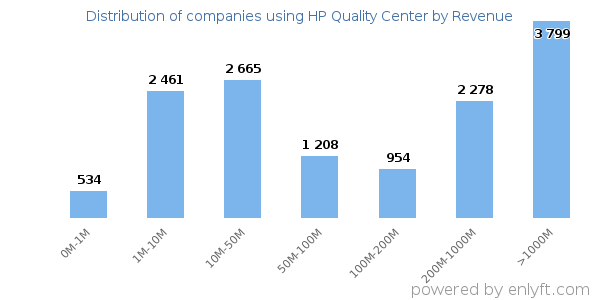 HP Quality Center clients - distribution by company revenue