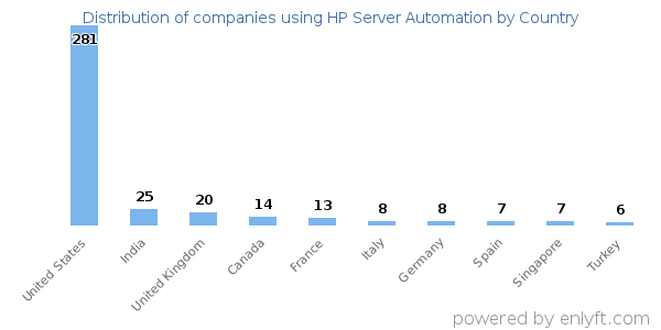HP Server Automation customers by country
