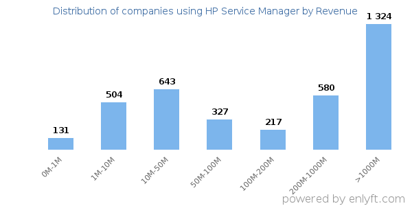 HP Service Manager clients - distribution by company revenue