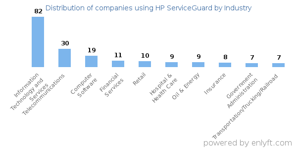 Companies using HP ServiceGuard - Distribution by industry