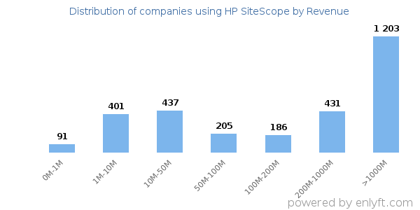 HP SiteScope clients - distribution by company revenue