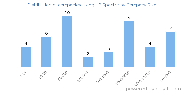 Companies using HP Spectre, by size (number of employees)