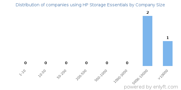 Companies using HP Storage Essentials, by size (number of employees)