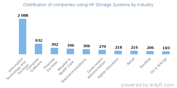 Companies using HP Storage Systems - Distribution by industry