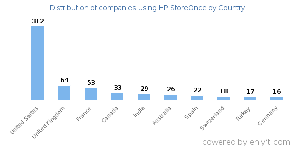 HP StoreOnce customers by country