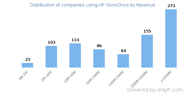 HP StoreOnce clients - distribution by company revenue