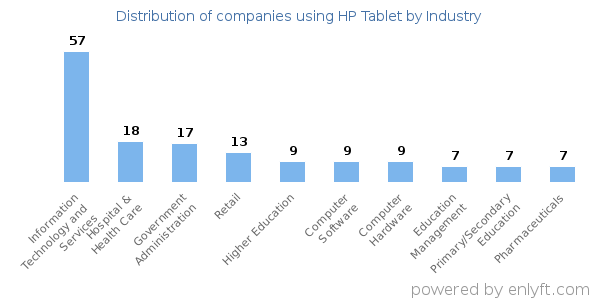 Companies using HP Tablet - Distribution by industry