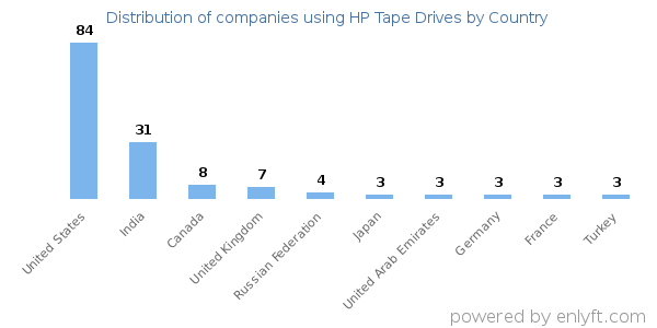 HP Tape Drives customers by country