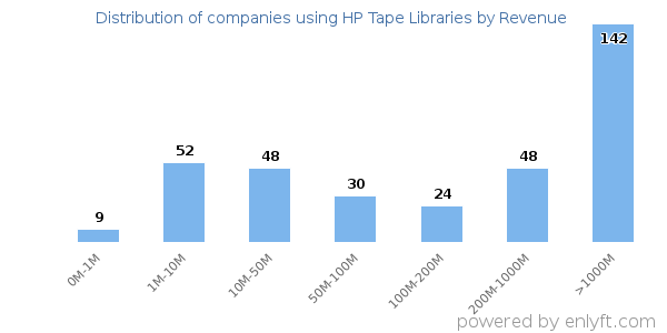 HP Tape Libraries clients - distribution by company revenue