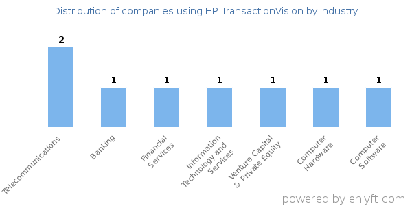 Companies using HP TransactionVision - Distribution by industry