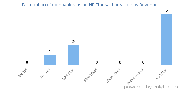 HP TransactionVision clients - distribution by company revenue