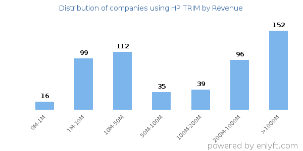 HP TRIM clients - distribution by company revenue