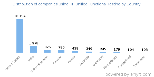 HP Unified Functional Testing customers by country