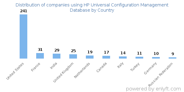 HP Universal Configuration Management Database customers by country