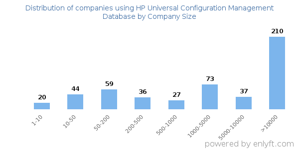 Companies using HP Universal Configuration Management Database, by size (number of employees)