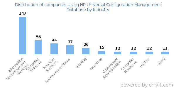Companies using HP Universal Configuration Management Database - Distribution by industry