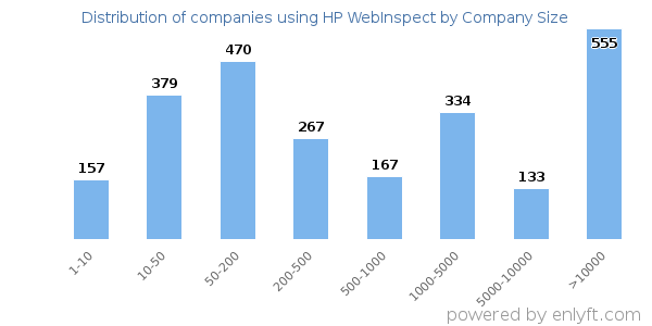 Companies using HP WebInspect, by size (number of employees)