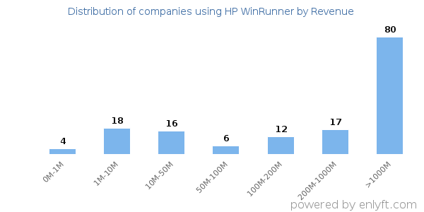HP WinRunner clients - distribution by company revenue