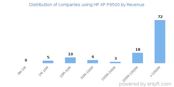 HP XP P9500 clients - distribution by company revenue
