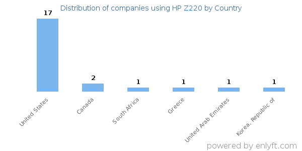 HP Z220 customers by country