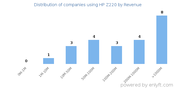 HP Z220 clients - distribution by company revenue