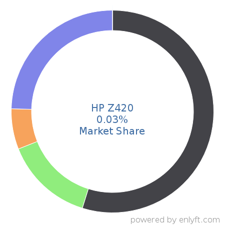 HP Z420 market share in Personal Computing Devices is about 0.03%