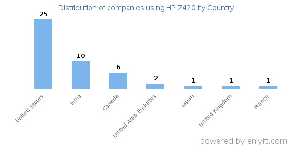 HP Z420 customers by country