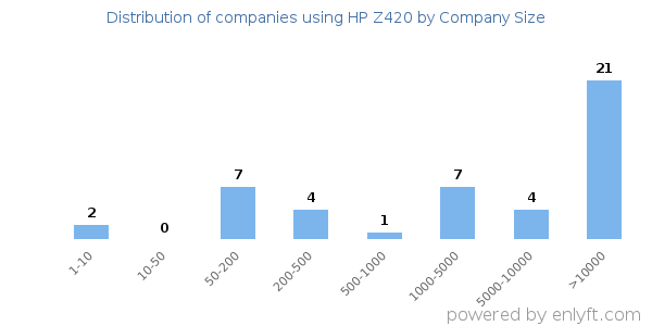 Companies using HP Z420, by size (number of employees)