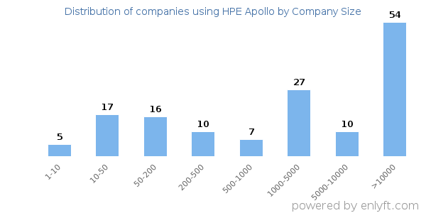 Companies using HPE Apollo, by size (number of employees)