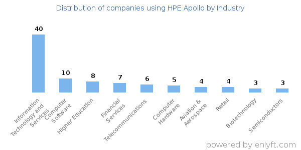 Companies using HPE Apollo - Distribution by industry