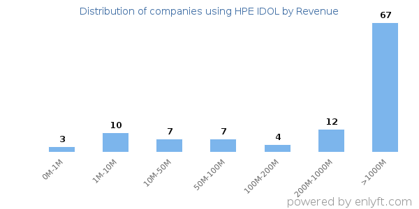 HPE IDOL clients - distribution by company revenue