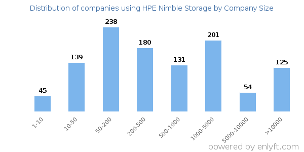 Companies using HPE Nimble Storage, by size (number of employees)