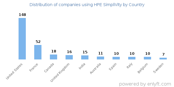 HPE SimpliVity customers by country