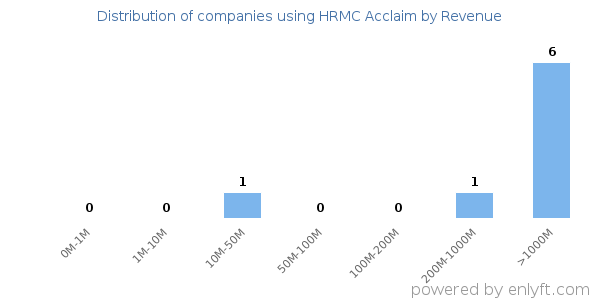 HRMC Acclaim clients - distribution by company revenue