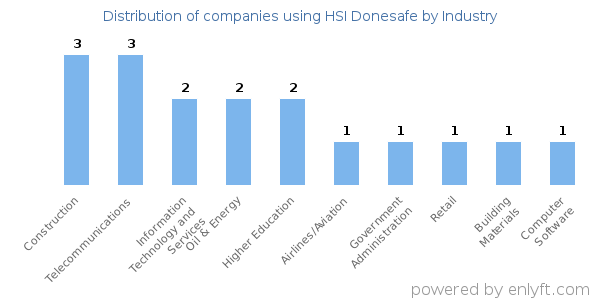 Companies using HSI Donesafe - Distribution by industry