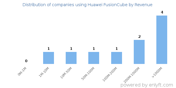 Huawei FusionCube clients - distribution by company revenue