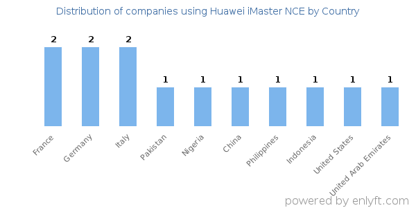 Huawei iMaster NCE customers by country