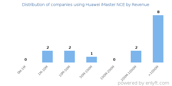 Huawei iMaster NCE clients - distribution by company revenue