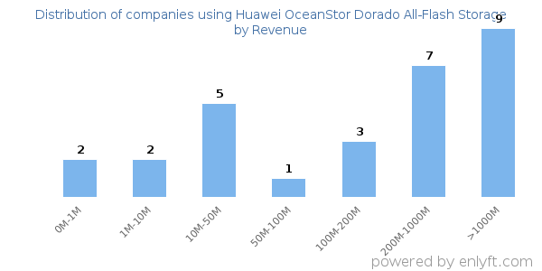 Huawei OceanStor Dorado All-Flash Storage clients - distribution by company revenue