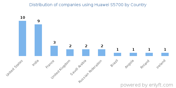 Huawei S5700 customers by country