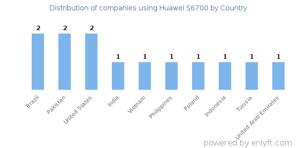 Huawei S6700 customers by country
