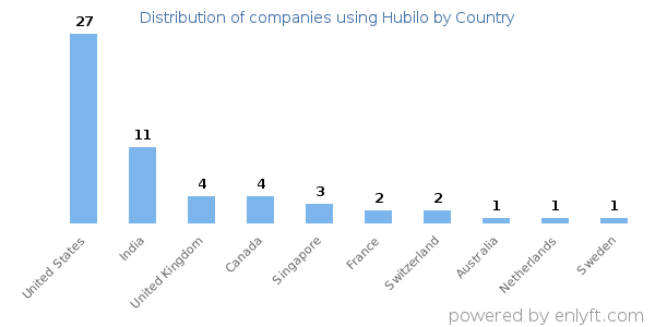 Hubilo customers by country