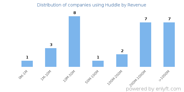 Huddle clients - distribution by company revenue